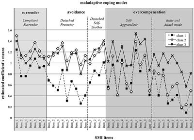 Frontiers | Association of Fatigue Severity With Maladaptive